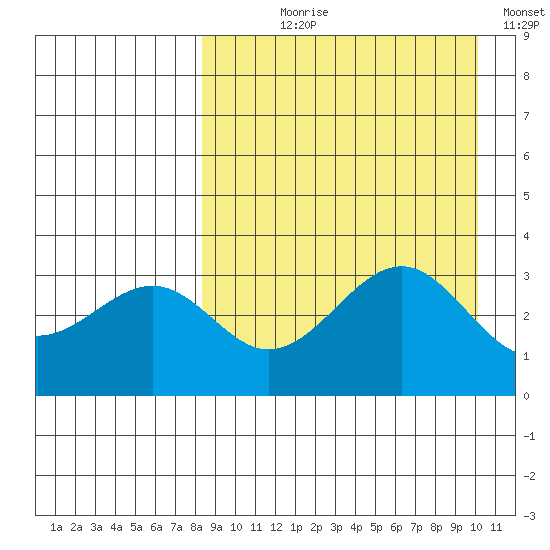 Cape Sagak tide chart for Tuesday, August 30, 2022