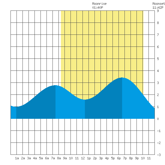 Cape Sagak tide chart for Wednesday, August 31, 2022