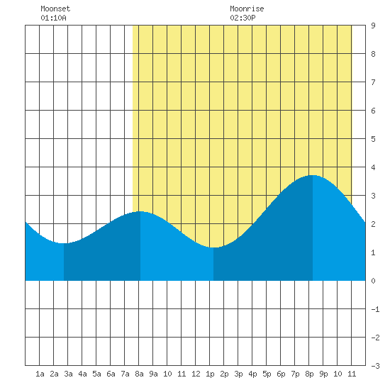 Cape Sagak tide chart for Wednesday, August 3, 2022