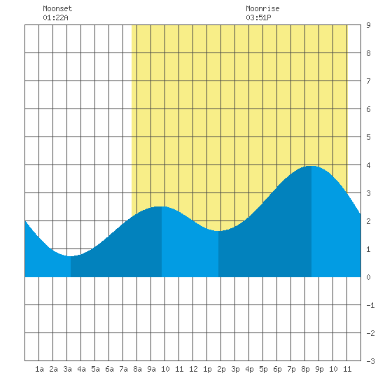 Cape Sagak tide chart for Thursday, August 4, 2022
