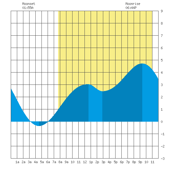 Cape Sagak tide chart for Saturday, August 6, 2022