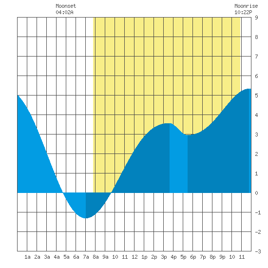 Cape Sagak tide chart for Tuesday, August 9, 2022
