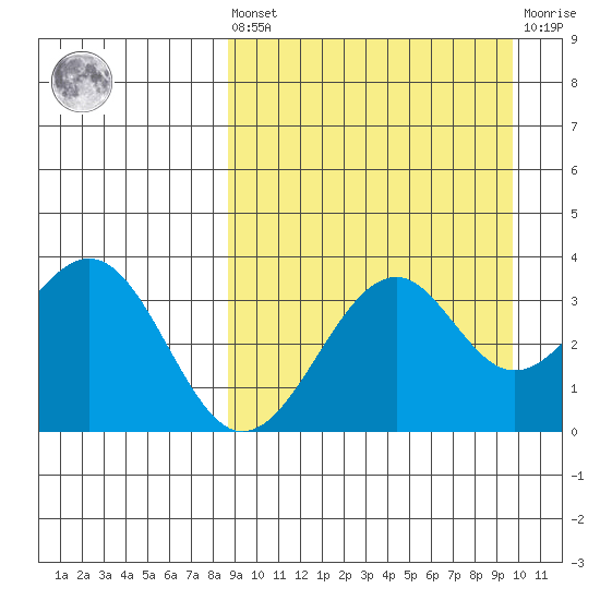 Cape Sagak tide chart for Saturday, September 10, 2022