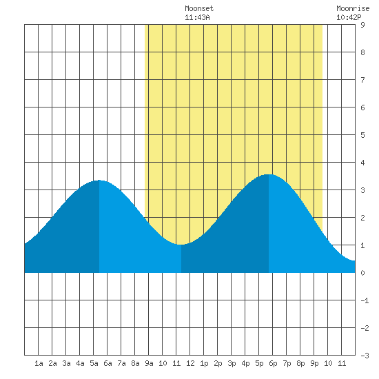 Cape Sagak tide chart for Monday, September 12, 2022