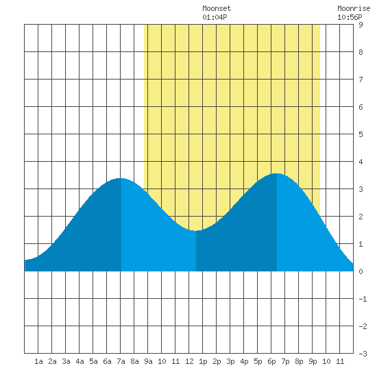 Cape Sagak tide chart for Tuesday, September 13, 2022