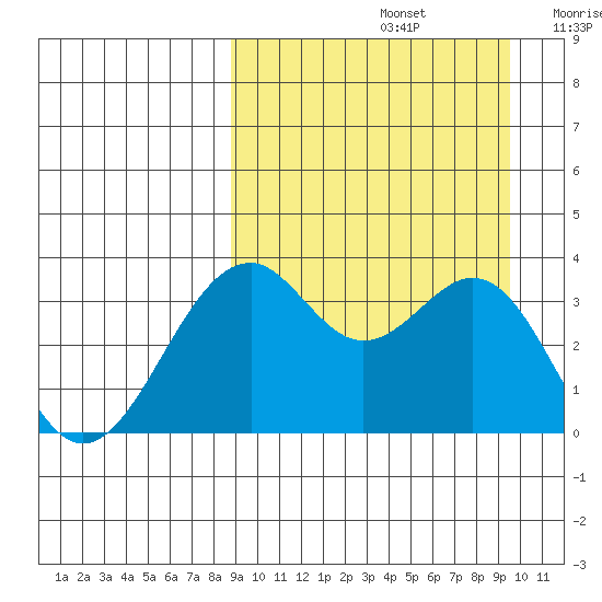 Cape Sagak tide chart for Thursday, September 15, 2022