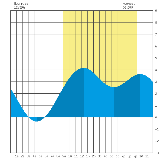 Cape Sagak tide chart for Sunday, September 18, 2022