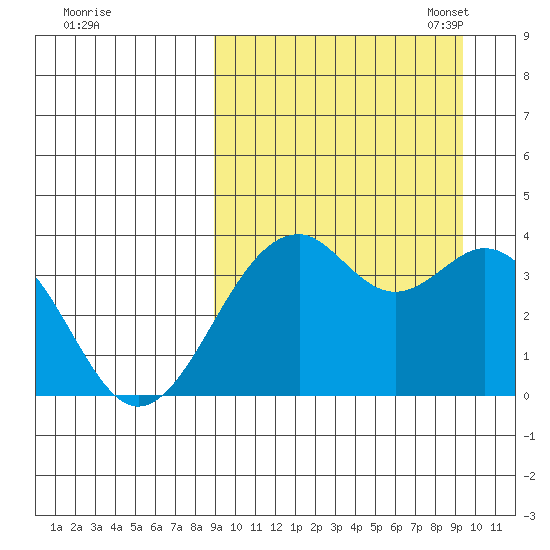 Cape Sagak tide chart for Monday, September 19, 2022