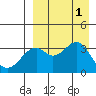 Cape Sagak tide chart for Thursday, September 1, 2022