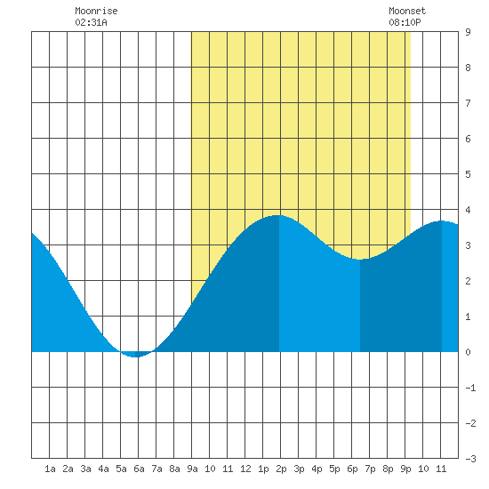 Cape Sagak tide chart for Tuesday, September 20, 2022
