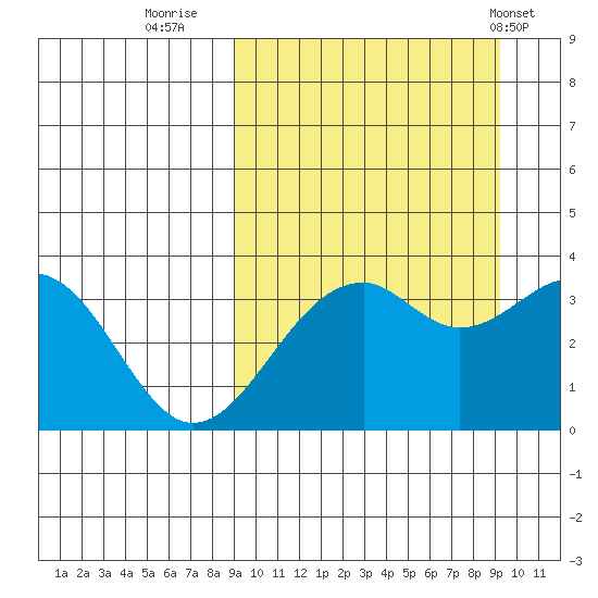 Cape Sagak tide chart for Thursday, September 22, 2022