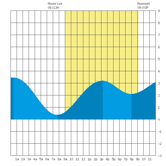 Cape Sagak tide chart for Friday, September 23, 2022