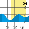 Cape Sagak tide chart for Saturday, September 24, 2022