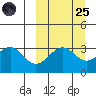 Cape Sagak tide chart for Sunday, September 25, 2022