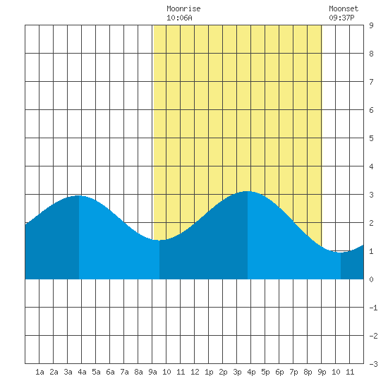 Cape Sagak tide chart for Monday, September 26, 2022