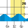 Cape Sagak tide chart for Monday, September 26, 2022