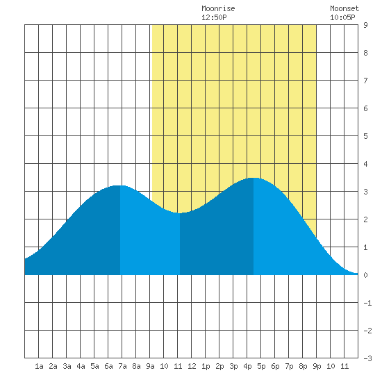 Cape Sagak tide chart for Wednesday, September 28, 2022