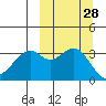 Cape Sagak tide chart for Wednesday, September 28, 2022