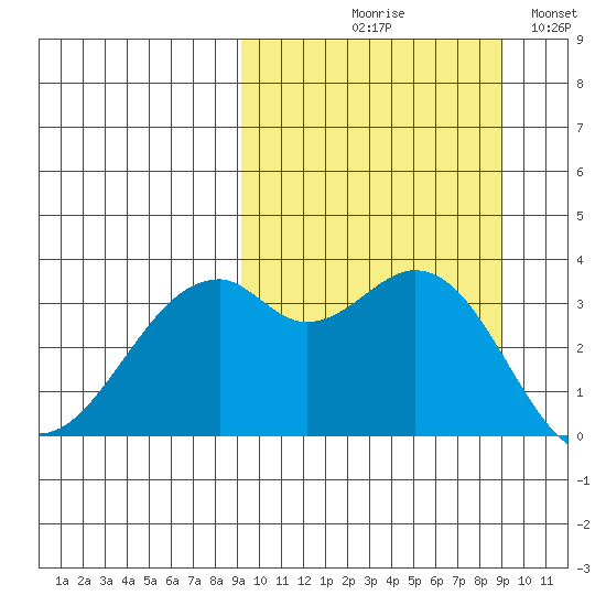 Cape Sagak tide chart for Thursday, September 29, 2022