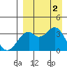 Cape Sagak tide chart for Friday, September 2, 2022