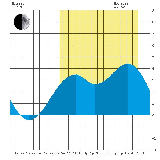 Cape Sagak tide chart for Saturday, September 3, 2022