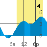 Cape Sagak tide chart for Sunday, September 4, 2022