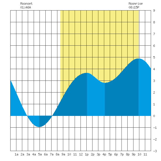 Cape Sagak tide chart for Monday, September 5, 2022