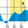 Cape Sagak tide chart for Monday, September 5, 2022