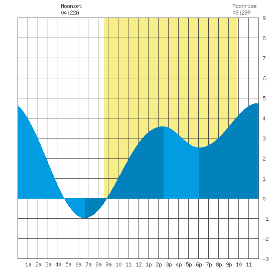 Cape Sagak tide chart for Wednesday, September 7, 2022