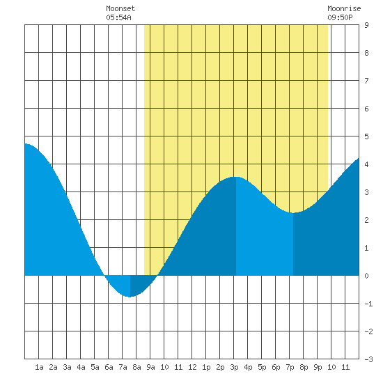Cape Sagak tide chart for Thursday, September 8, 2022