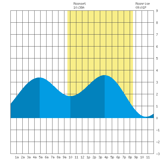 Cape Sagak tide chart for Monday, October 10, 2022