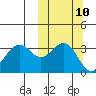 Cape Sagak tide chart for Monday, October 10, 2022