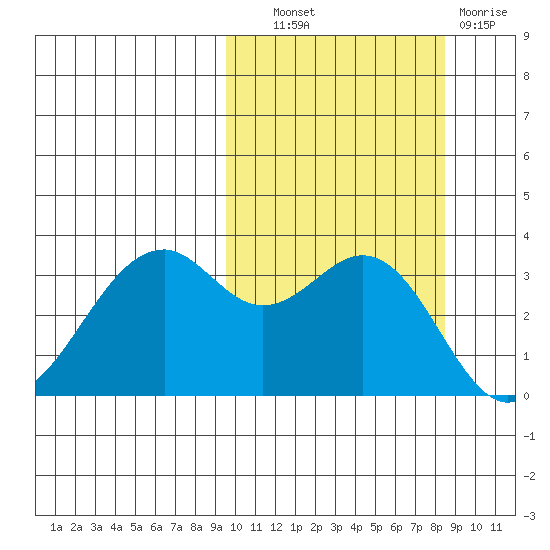 Cape Sagak tide chart for Tuesday, October 11, 2022