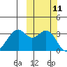 Cape Sagak tide chart for Tuesday, October 11, 2022