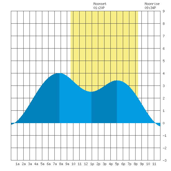Cape Sagak tide chart for Wednesday, October 12, 2022