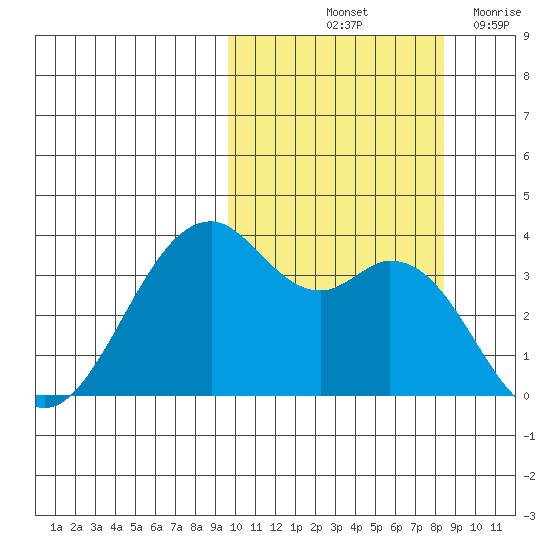 Cape Sagak tide chart for Thursday, October 13, 2022