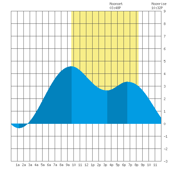 Cape Sagak tide chart for Friday, October 14, 2022