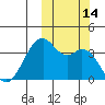 Cape Sagak tide chart for Friday, October 14, 2022