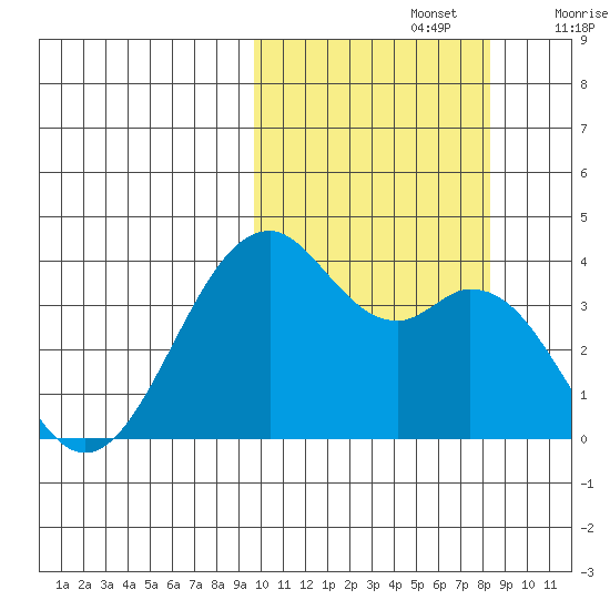 Cape Sagak tide chart for Saturday, October 15, 2022