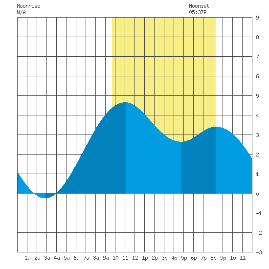 Cape Sagak tide chart for Sunday, October 16, 2022