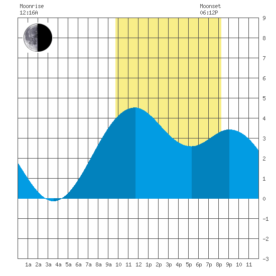 Cape Sagak tide chart for Monday, October 17, 2022