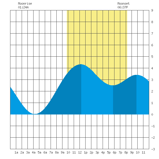Cape Sagak tide chart for Tuesday, October 18, 2022
