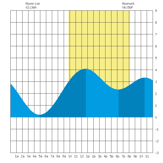 Cape Sagak tide chart for Wednesday, October 19, 2022