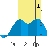 Cape Sagak tide chart for Saturday, October 1, 2022