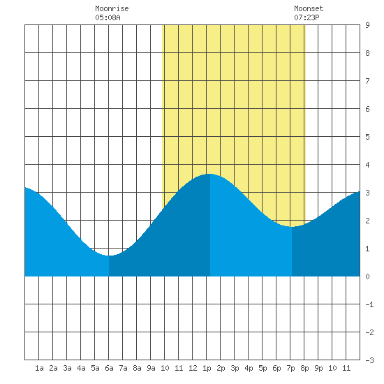 Cape Sagak tide chart for Friday, October 21, 2022