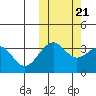 Cape Sagak tide chart for Friday, October 21, 2022
