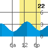 Cape Sagak tide chart for Saturday, October 22, 2022