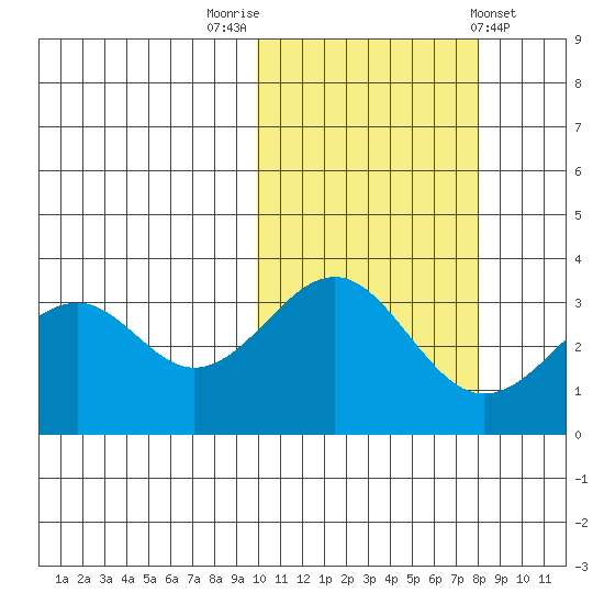 Cape Sagak tide chart for Sunday, October 23, 2022