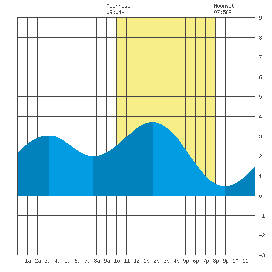 Cape Sagak tide chart for Monday, October 24, 2022