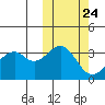 Cape Sagak tide chart for Monday, October 24, 2022